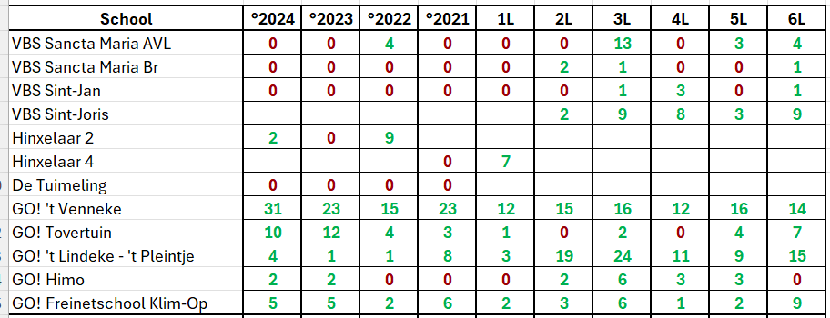 Vrije plaatsen bij start schooljaar 2026-2027